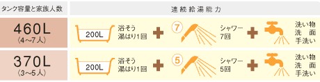 エコキュート 選び方 家族人数とタンク容量