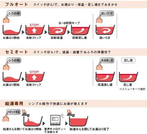 エコキュート 選び方 給湯の種類