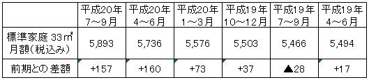 標準家庭におけるガス料金値上げの推移(円/月)