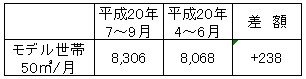 モデル世帯のガス料金値上がり比較