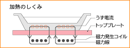 IHの加熱のしくみ