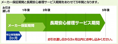 長期安心修理サービスの対象となる期間はメーカー保証期間と長期安心修理サービス期間をあわせて5年間となります。購入した商品引渡し日から3ヶ月以内にお申込みください。