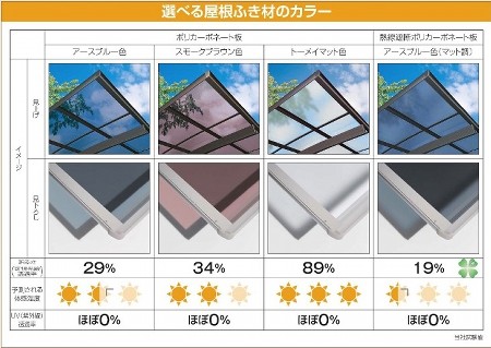 選べる屋根カラーと今までのアクリル板屋根に比べて強度・耐久性に優れたポリカーボネート屋根材に+ 熱による車内温度の上昇を防いでくれる遮熱効果を持った熱線遮断ポリカーボネート屋根材でエアコン使用の燃料消費を抑えガソリン代の節約にもつながります。さらに！有害なＵＶ（紫外線）もほぼ１００％カットしてくれます。　