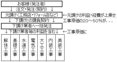 今までの一括発注方式