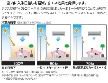 熱線遮断ポリカーボネート屋根材により直射日光の熱による室内温度の上昇を防ぎエアコン使用時の冷房効果を高めてくれて電気代の節約が可能に！