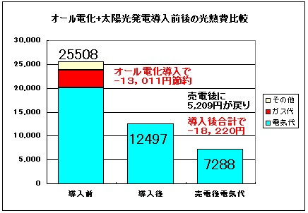 オール電化+太陽光発電の家庭とガス給湯器(石油給湯器)利用の家庭での光熱費 比較