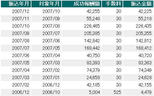 A8.net 支払い報酬履歴