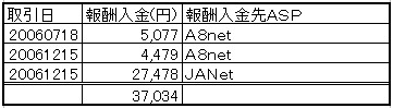 物販アフィリエイト報酬入金明細2006年