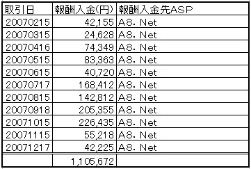 物販アフィリエイト報酬入金明細(A8.net)合計1,105,672円