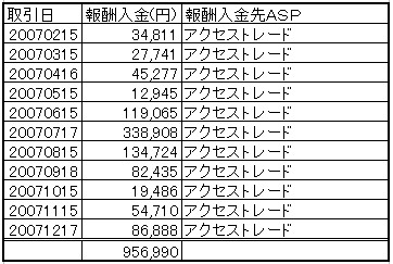 物販アフィリエイト報酬入金明細(アクセストレード)合計956,990円