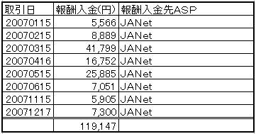 物販アフィリエイト報酬入金明細(JANet)合計119,147円