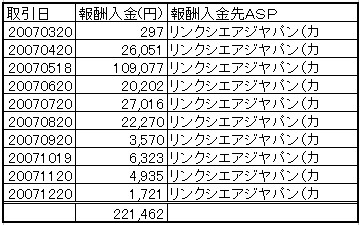 物販アフィリエイト報酬入金明細(リンクシェア)合計221,462円