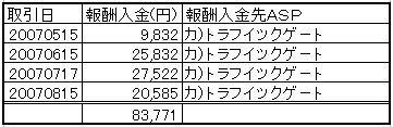 物販アフィリエイト報酬入金明細(トラフィックゲート)合計83,771円