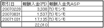 物販アフィリエイト報酬入金明細(もしも)合計22,010円