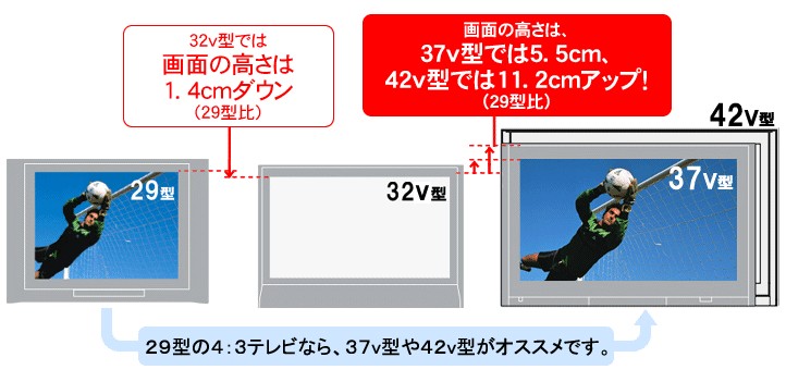 迫力のある映像を楽しむには、画面の高さが、今より大きくなるサイズを選ぶことがポイントです。